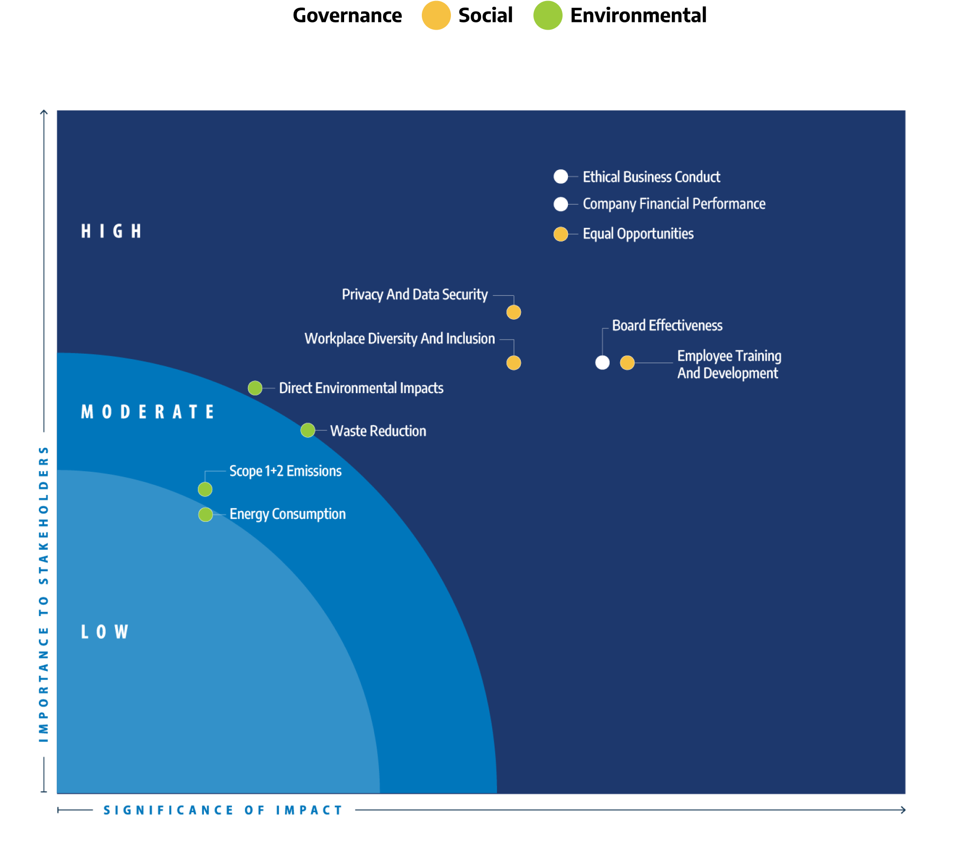 Corporate Materiality